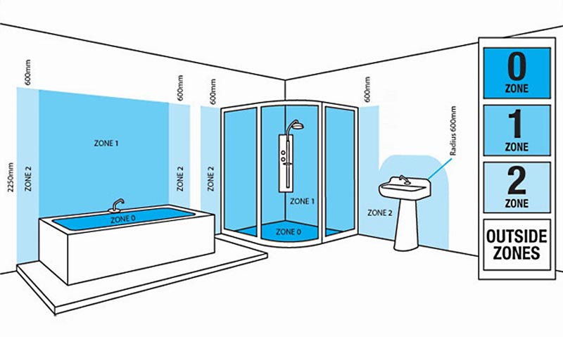 Bathroom IP Ratings