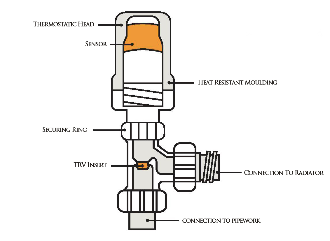 What Are TRV How They Can Save You Money On Your Engery Bills What Are TRV How They Can Save You Money On Your Engery Bills