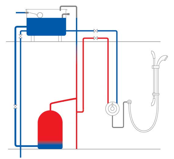 Low Pressure Gravity System 